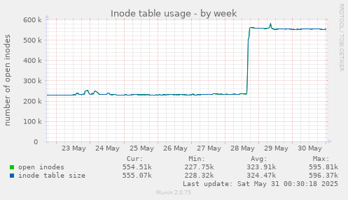 Inode table usage