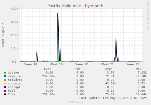 Postfix Mailqueue