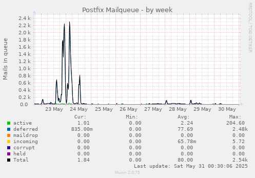 Postfix Mailqueue