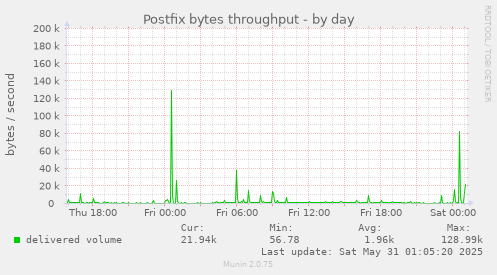 Postfix bytes throughput