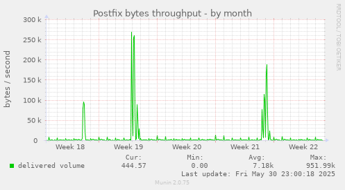 Postfix bytes throughput