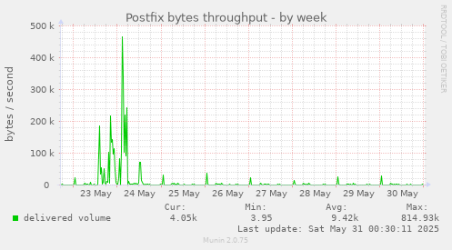 Postfix bytes throughput