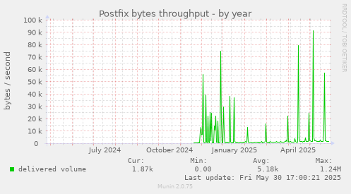 Postfix bytes throughput
