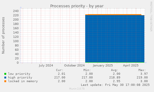 Processes priority