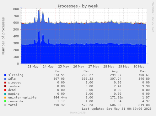 Processes
