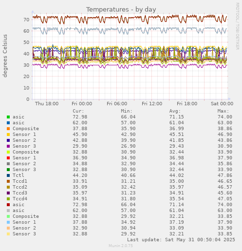 Temperatures