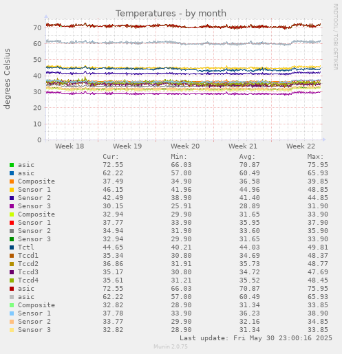 Temperatures