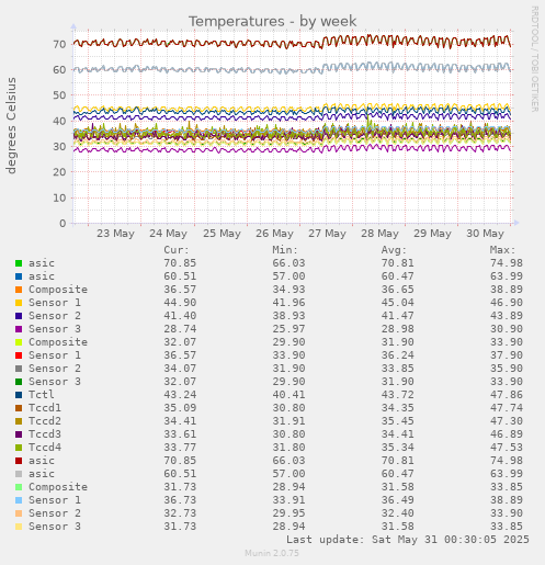 Temperatures