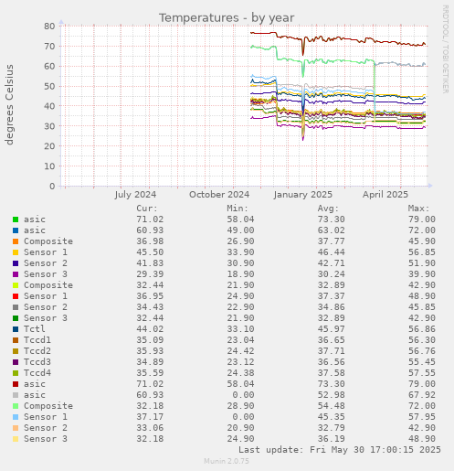 Temperatures