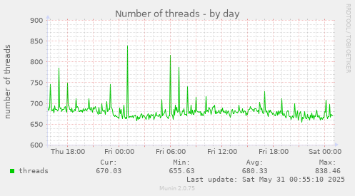 Number of threads