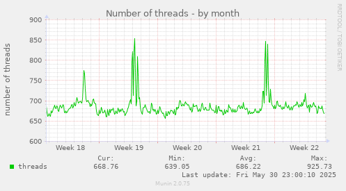 Number of threads