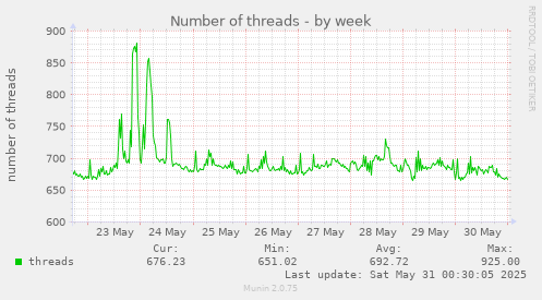 Number of threads