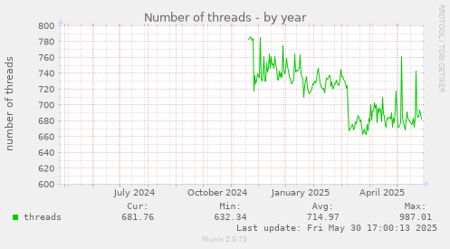 Number of threads