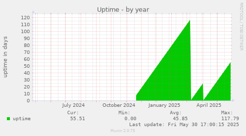 Uptime