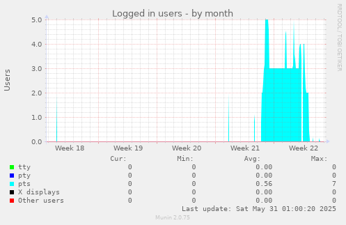 Logged in users