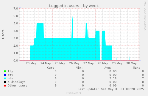 Logged in users
