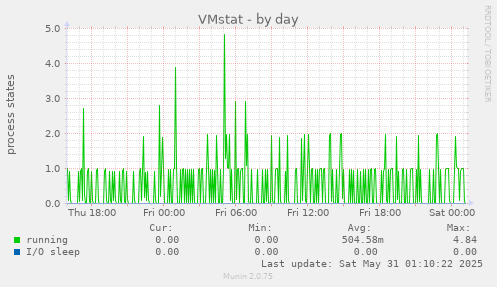 VMstat