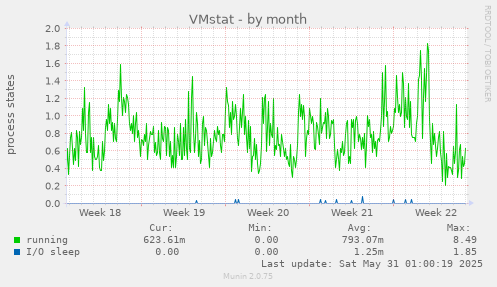 VMstat