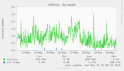 VMstat
