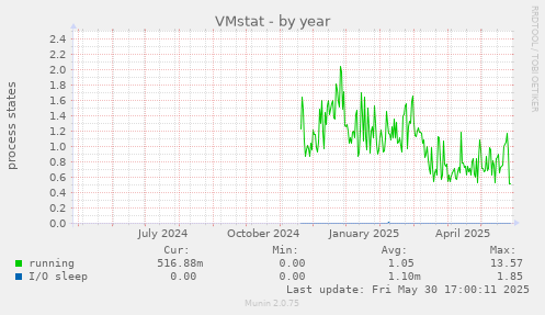 VMstat