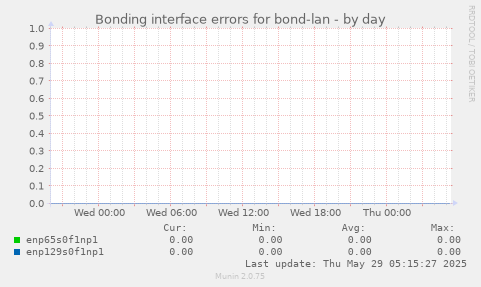 Bonding interface errors for bond-lan