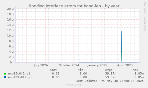 Bonding interface errors for bond-lan