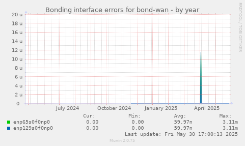Bonding interface errors for bond-wan