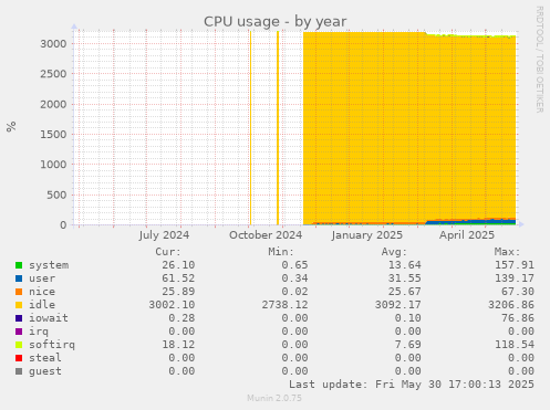 CPU usage
