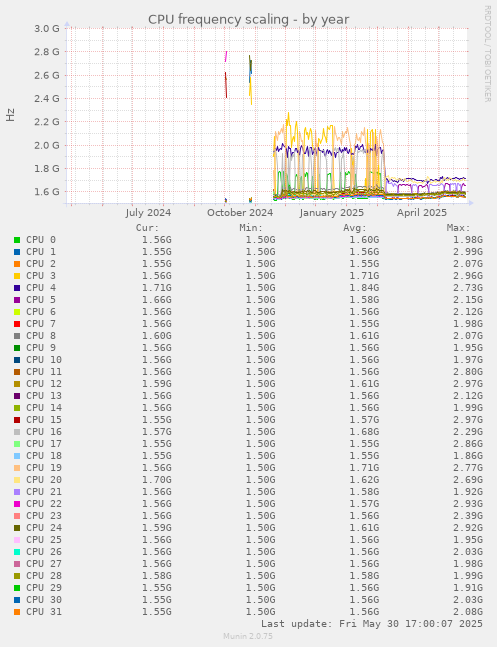 CPU frequency scaling