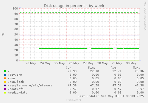 Disk usage in percent