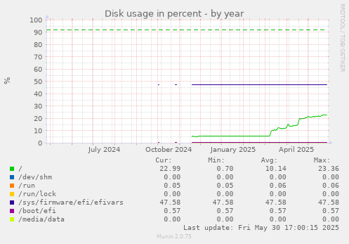 Disk usage in percent