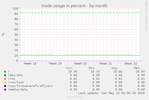 Inode usage in percent