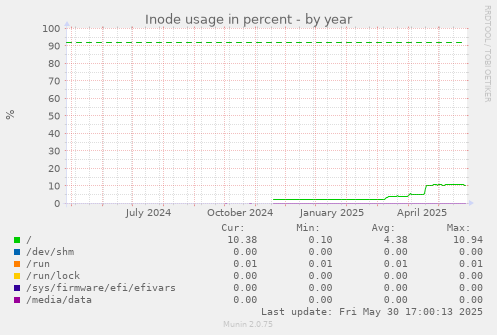 Inode usage in percent