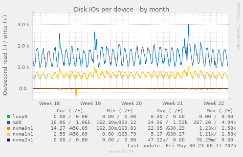 Disk IOs per device