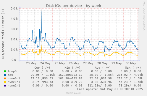 Disk IOs per device