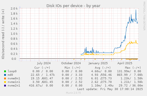 Disk IOs per device