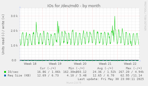 IOs for /dev/md0