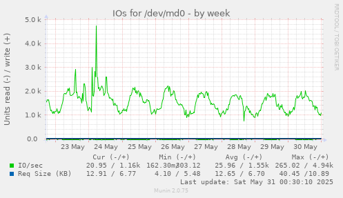 IOs for /dev/md0
