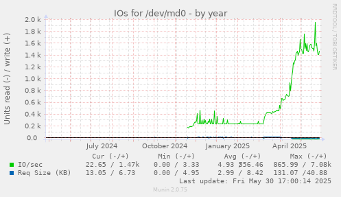 IOs for /dev/md0