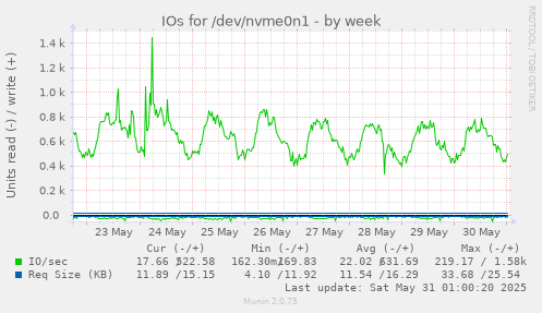 IOs for /dev/nvme0n1