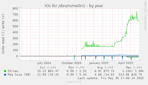 IOs for /dev/nvme0n1