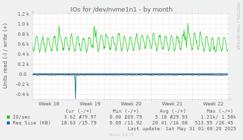IOs for /dev/nvme1n1