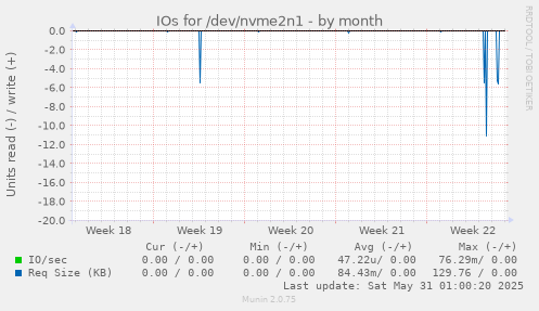 IOs for /dev/nvme2n1