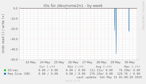 IOs for /dev/nvme2n1