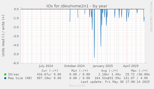 IOs for /dev/nvme2n1