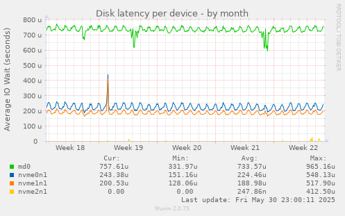 Disk latency per device