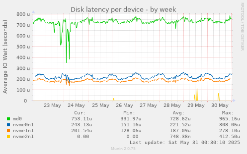 Disk latency per device