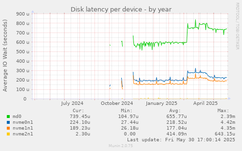 Disk latency per device