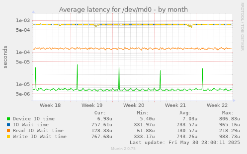 Average latency for /dev/md0