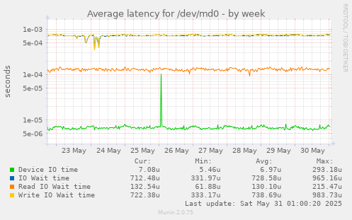Average latency for /dev/md0